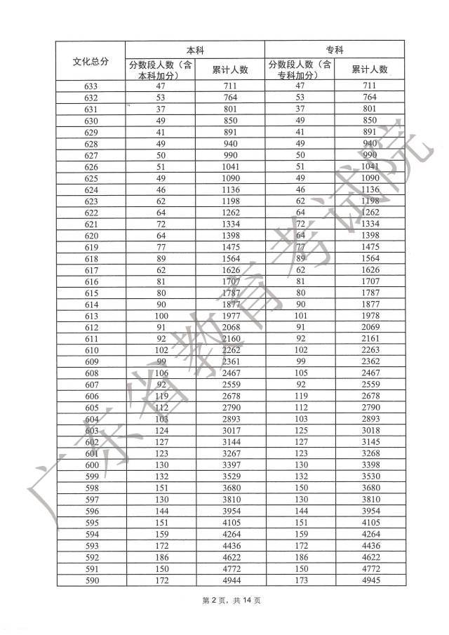 1687848573231549.jpg 广东2023高考一分一段表