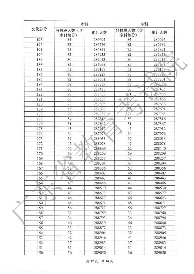 1687848573403515.jpg 广东2023高考一分一段表