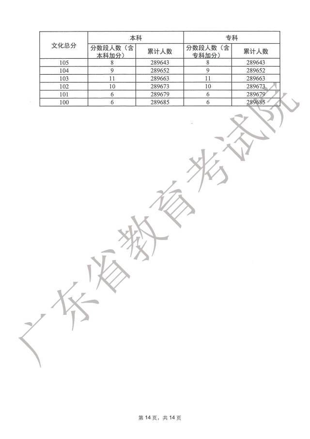 1687848573474605.jpg 广东2023高考一分一段表