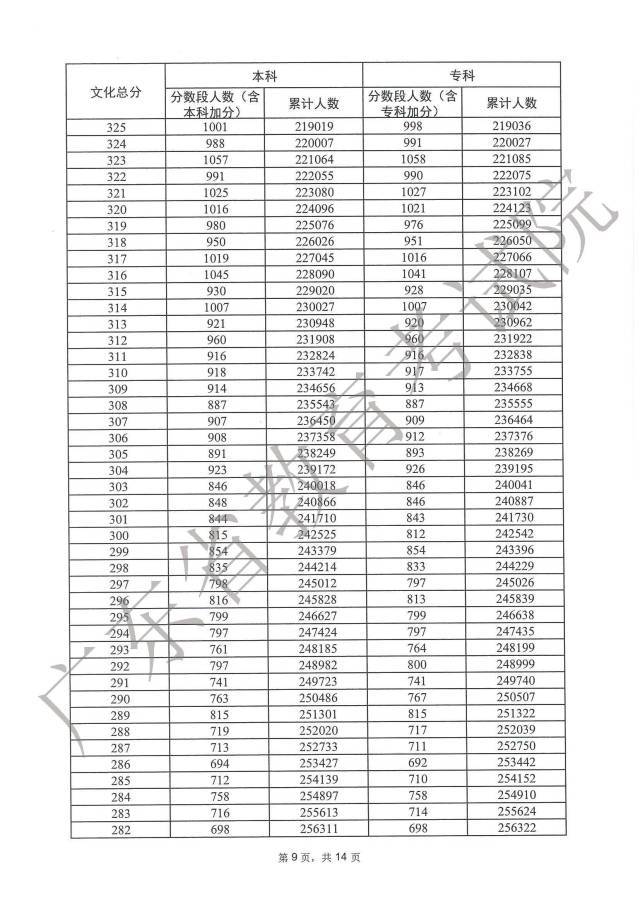 1687848573613825.jpg 广东2023高考一分一段表