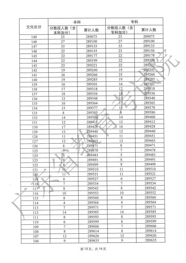 1687848573680339.jpg 广东2023高考一分一段表