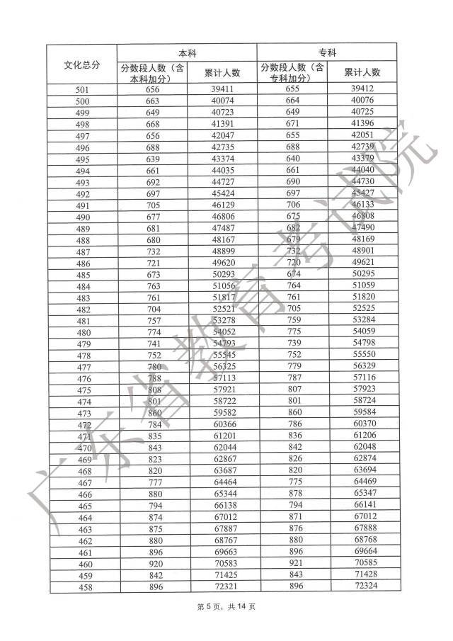 1687848573961717.jpg 广东2023高考一分一段表