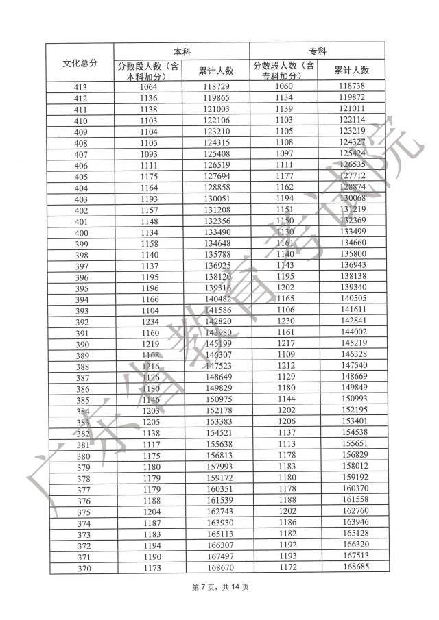 1687848573979770.jpg 广东2023高考一分一段表