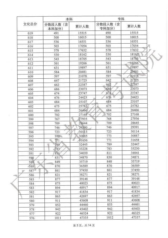 1687848602153666.jpg 广东2023高考一分一段表