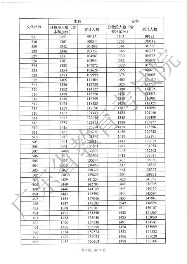 1687848602187155.jpg 广东2023高考一分一段表