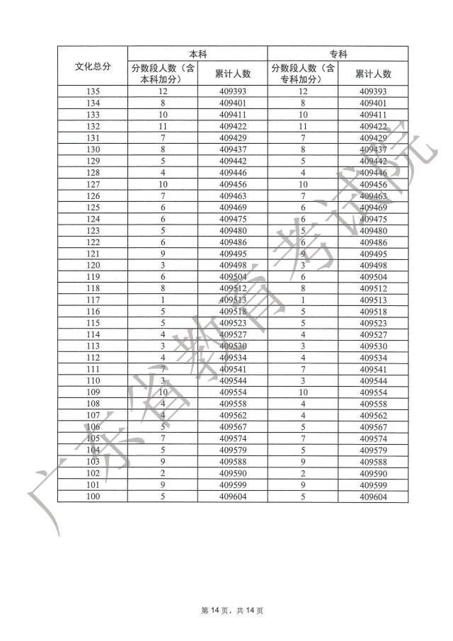 1687848602423439.jpg 广东2023高考一分一段表
