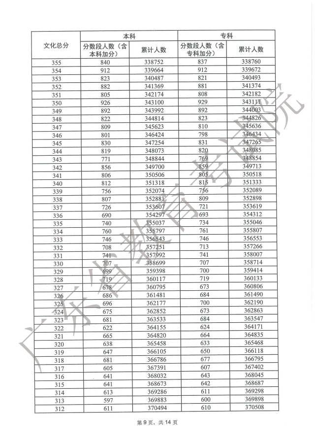 1687848602434116.jpg 广东2023高考一分一段表