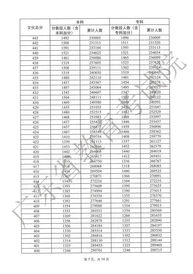 1687848602724470.jpg 广东2023高考一分一段表