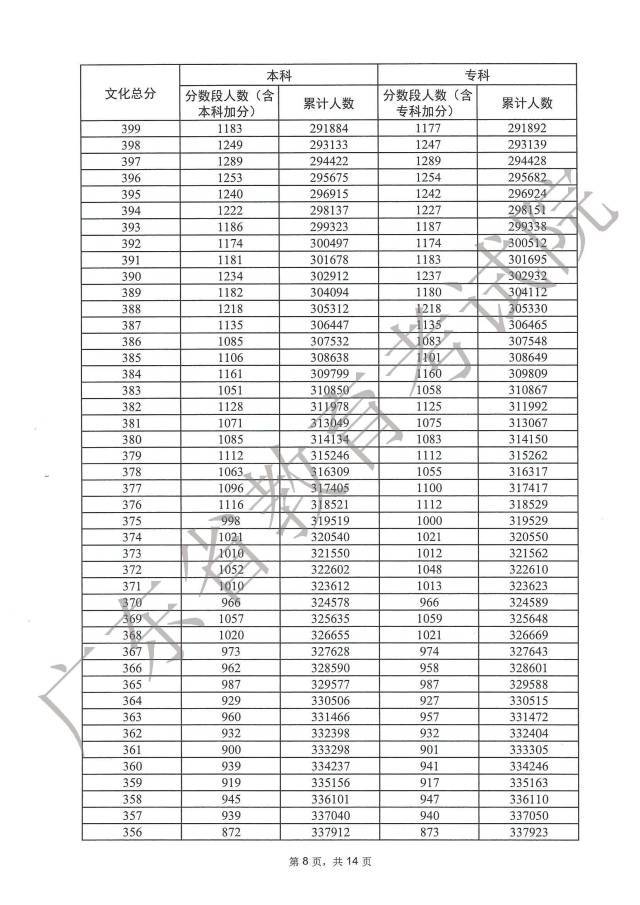 1687848602742760.jpg 广东2023高考一分一段表