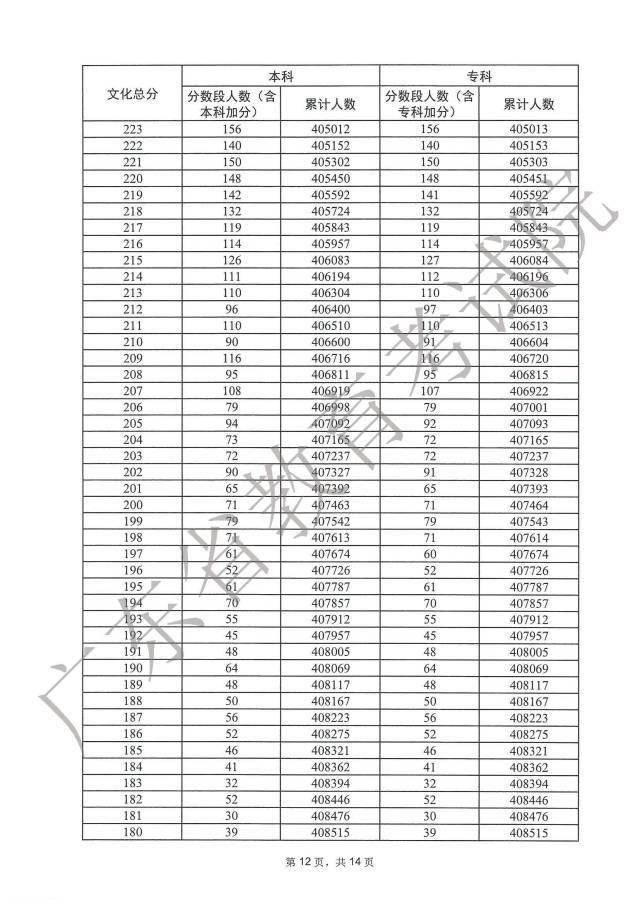 1687848602896730.jpg 广东2023高考一分一段表