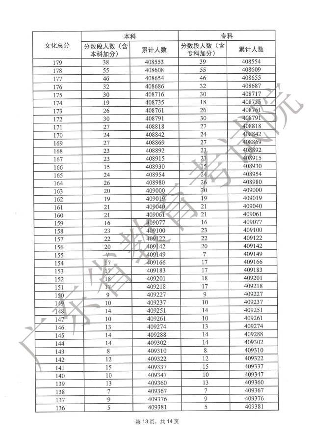 1687848602949548.jpg 广东2023高考一分一段表