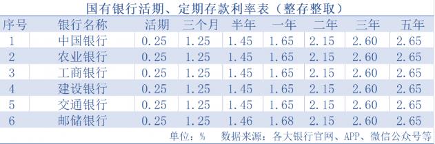 各大类型银行存款利率表2023最新