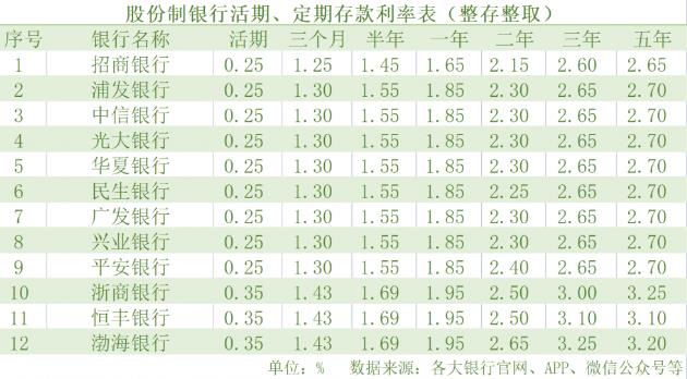 各大类型银行存款利率表2023最新