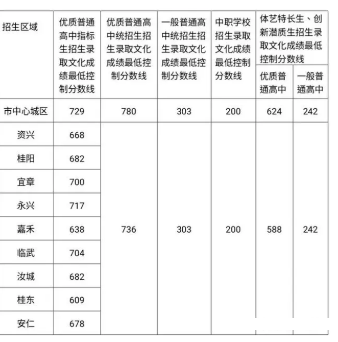 2023湖南郴州战中考分数线（各区）