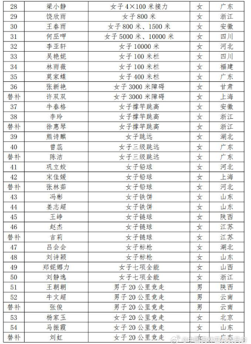 2023杭州亚运会中国田径队名单