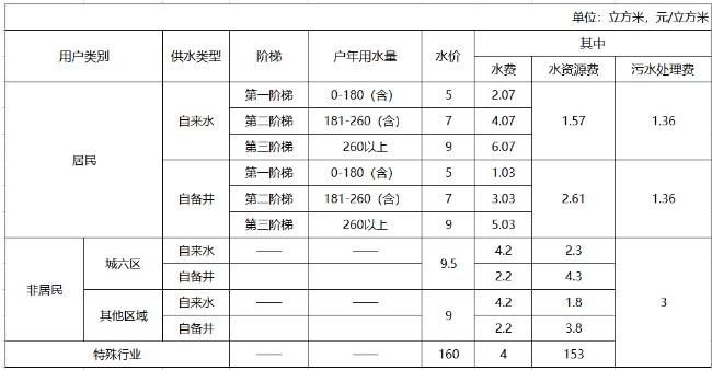 1693466631388786.jpg 北京居民用水收费标准2023